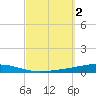 Destin tide chart for Monday, October 2, 2023