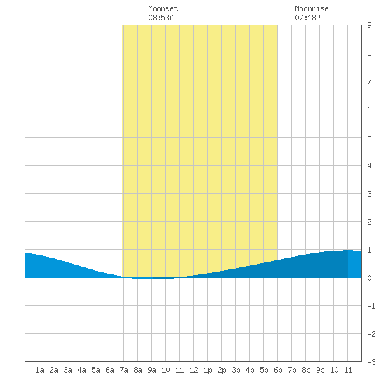 Destin tide chart for Monday, October 30, 2023