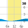 Destin tide chart for Monday, October 30, 2023