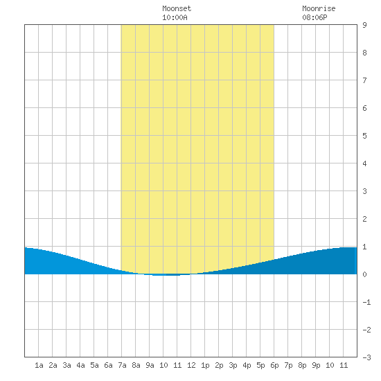 Destin tide chart for Tuesday, October 31, 2023