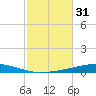 Destin tide chart for Tuesday, October 31, 2023