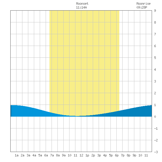 Destin tide chart for Tuesday, October 3, 2023