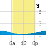 Destin tide chart for Tuesday, October 3, 2023