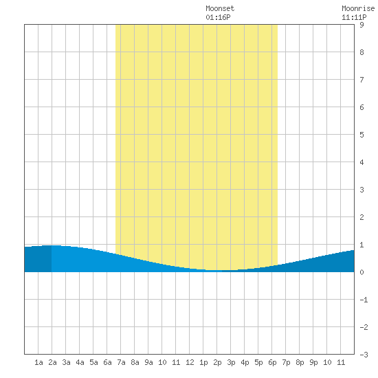 Destin tide chart for Thursday, October 5, 2023