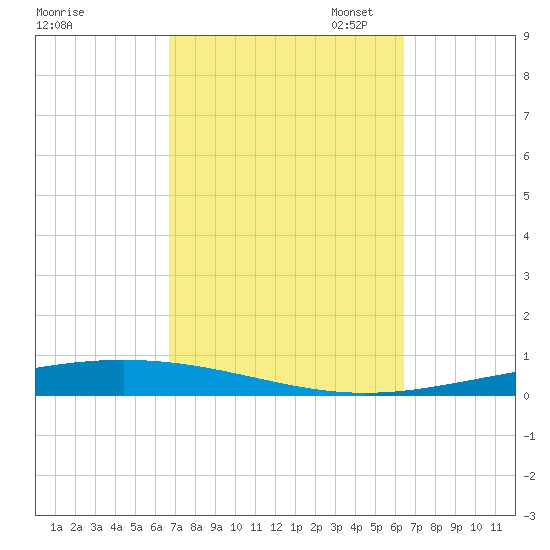 Destin tide chart for Saturday, October 7, 2023