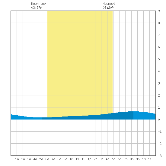 Destin tide chart for Friday, November 10, 2023