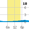 Destin tide chart for Friday, November 10, 2023