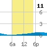Destin tide chart for Saturday, November 11, 2023