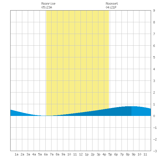 Destin tide chart for Sunday, November 12, 2023