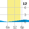 Destin tide chart for Sunday, November 12, 2023