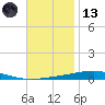 Destin tide chart for Monday, November 13, 2023