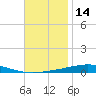 Destin tide chart for Tuesday, November 14, 2023