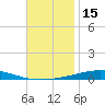 Destin tide chart for Wednesday, November 15, 2023