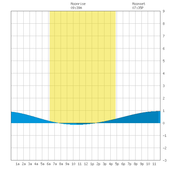 Destin tide chart for Thursday, November 16, 2023