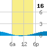Destin tide chart for Thursday, November 16, 2023