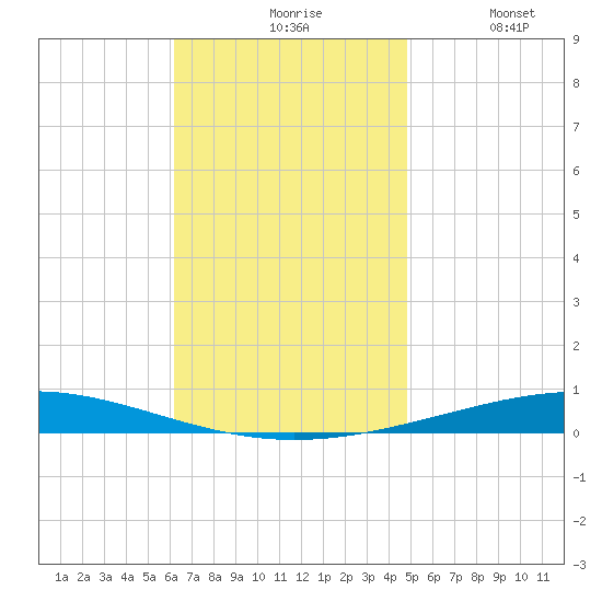 Destin tide chart for Friday, November 17, 2023