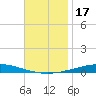 Destin tide chart for Friday, November 17, 2023
