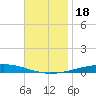 Destin tide chart for Saturday, November 18, 2023