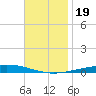 Destin tide chart for Sunday, November 19, 2023