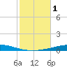 Destin tide chart for Wednesday, November 1, 2023