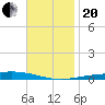 Destin tide chart for Monday, November 20, 2023