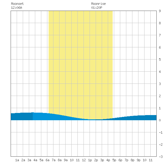 Destin tide chart for Tuesday, November 21, 2023