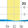 Destin tide chart for Tuesday, November 21, 2023