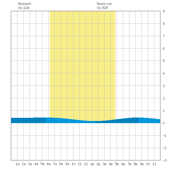Destin tide chart for Wednesday, November 22, 2023