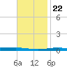 Destin tide chart for Wednesday, November 22, 2023