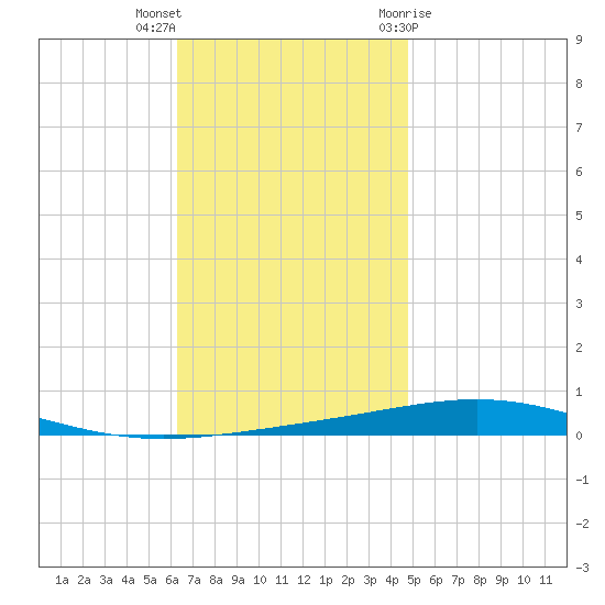 Destin tide chart for Saturday, November 25, 2023