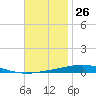 Destin tide chart for Sunday, November 26, 2023