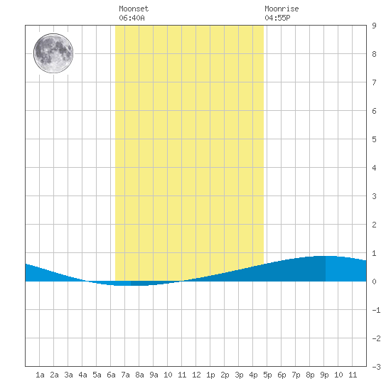 Destin tide chart for Monday, November 27, 2023