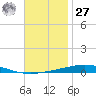 Destin tide chart for Monday, November 27, 2023