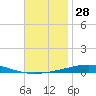Destin tide chart for Tuesday, November 28, 2023