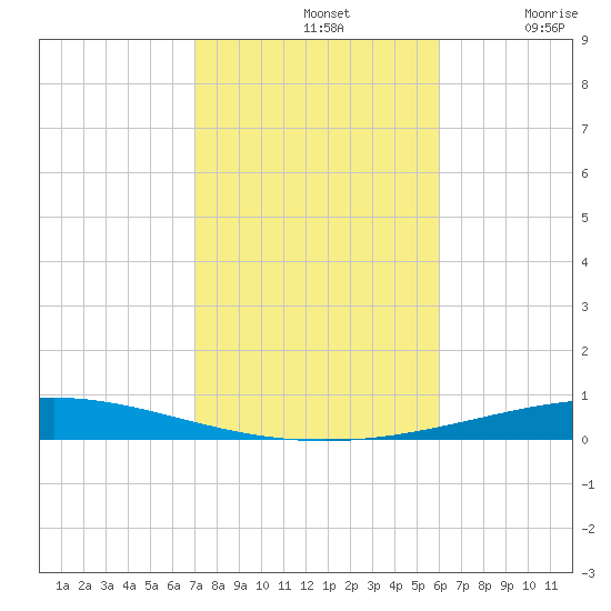 Destin tide chart for Thursday, November 2, 2023