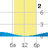 Destin tide chart for Thursday, November 2, 2023
