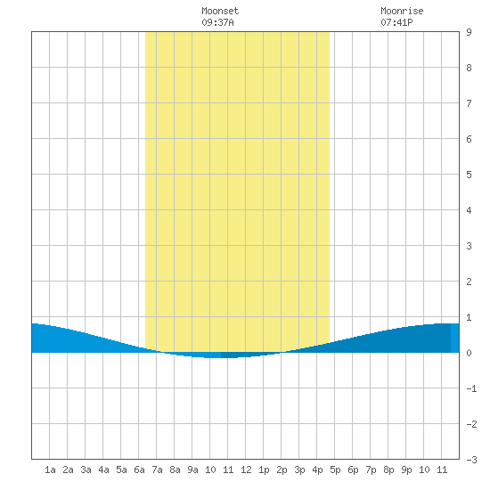 Destin tide chart for Thursday, November 30, 2023