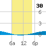 Destin tide chart for Thursday, November 30, 2023
