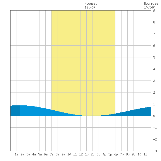 Destin tide chart for Friday, November 3, 2023