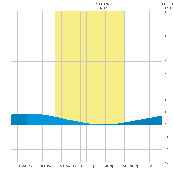 Destin tide chart for Saturday, November 4, 2023