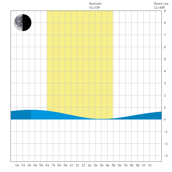 Destin tide chart for Sunday, November 5, 2023
