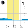 Destin tide chart for Sunday, November 5, 2023