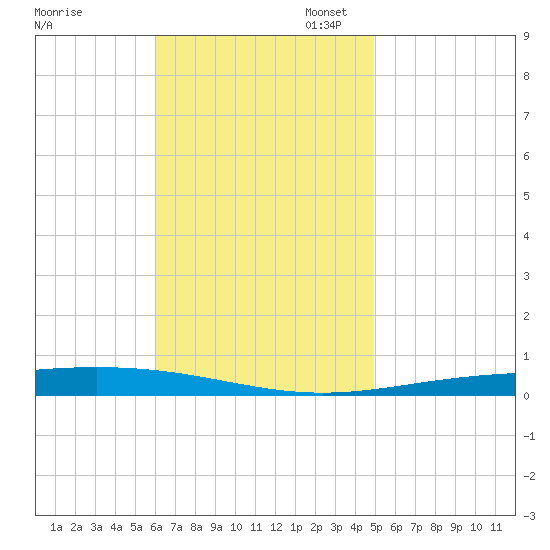Destin tide chart for Monday, November 6, 2023