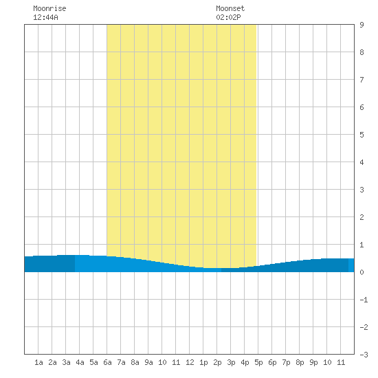 Destin tide chart for Tuesday, November 7, 2023