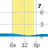 Destin tide chart for Tuesday, November 7, 2023