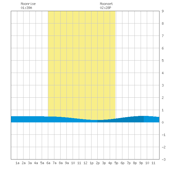 Destin tide chart for Wednesday, November 8, 2023