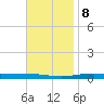 Destin tide chart for Wednesday, November 8, 2023