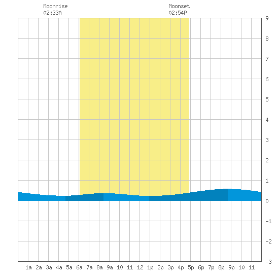 Destin tide chart for Thursday, November 9, 2023