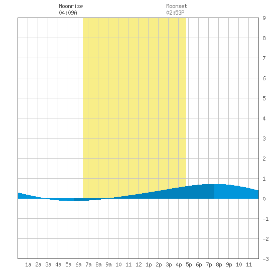 Destin tide chart for Sunday, December 10, 2023