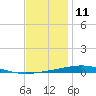 Destin tide chart for Monday, December 11, 2023
